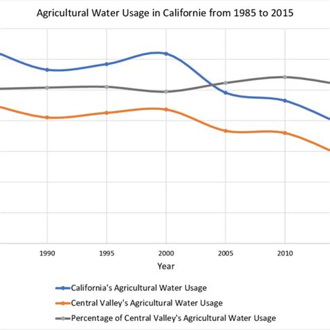 California S And Central Valley Area S Agricultural Water Use In The Download Scientific