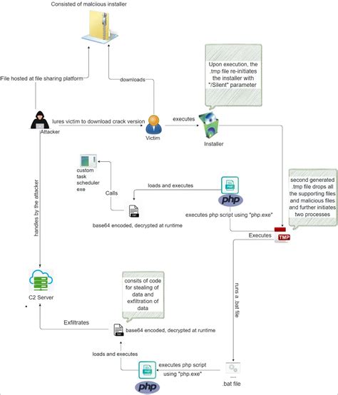 Malware Php De Roubo De Informa Es Mira Contas Do Facebook