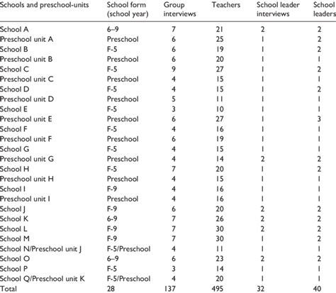 Interviews In Schools And Preschool Units Download Scientific Diagram