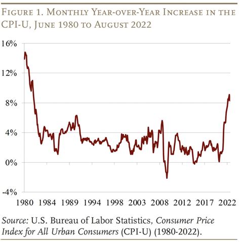 How Much Does Inflation Vary By Income Depends On How It’s Measured Center For Retirement