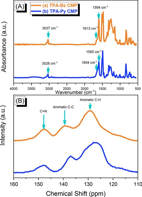 A Ftir And B Solid State C Nmr Spectra Of A Tpa Bz And B