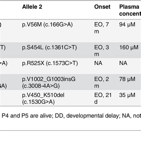 Genotype And Clinical Phenotype In Five Homocystinuria Patients With