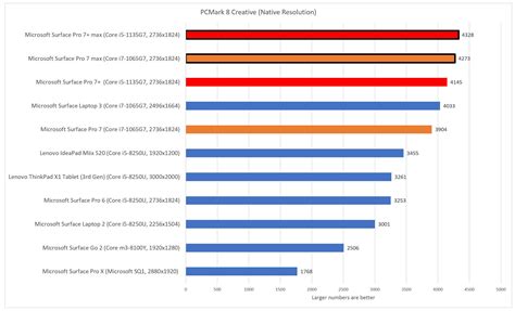 Microsoft Surface Product Table showing performance across models : r/Surface