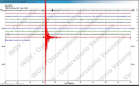 Terremoti Nei Campi Flegrei Ecco Quando Inizia E Finisce Uno Sciame