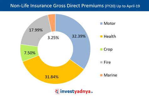 Indias Insurance Sector Analysis Share Review Yadnya Investment