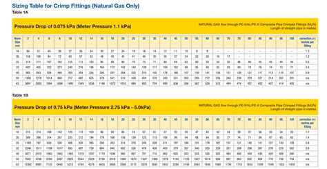 Gas Sizing Chart Natural Gas