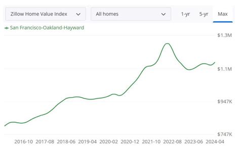 Bay Area Housing Market Prices Trends Forecast 2024 2025