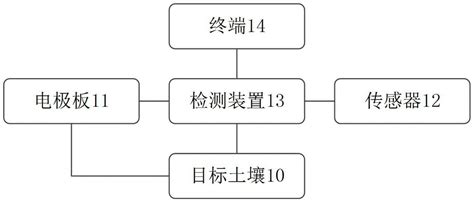 一种土壤电导率测量系统、方法、装置及介质与流程