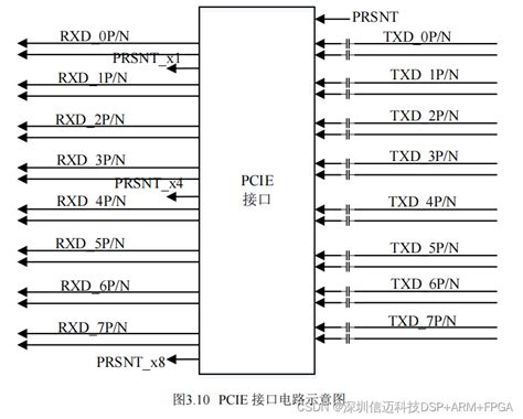 【国产虚拟仪器】基于zynq的雷达10gbps高速pcie数据采集卡方案二）硬件设计zynq700 Gtx Csdn博客