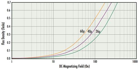 Magnetics Kool Mu Hf Cores Manufacturer