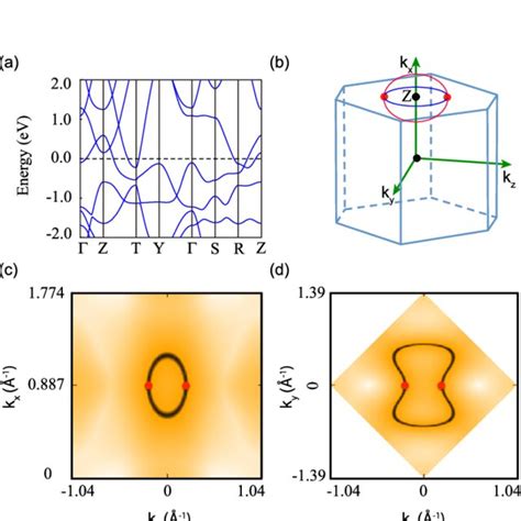 Fermi Surface For The Three Kinds Of Weyl Points At Different Fermi