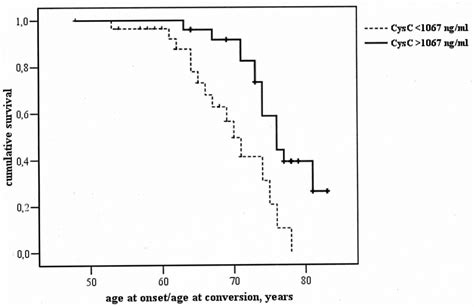 Kaplan Meier Survival Curve In Mci Subjects A Significant Anticipation