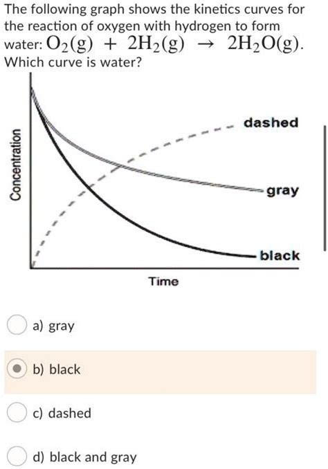 The Following Graph Shows The Kinetics Curves For The Solvedlib