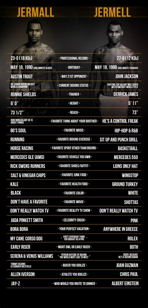 Charlo Brothers - Chart of Similarities and Differences