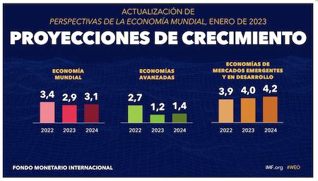 Fmi La Inflaci N Mundial Descender En Y Snip Noticias