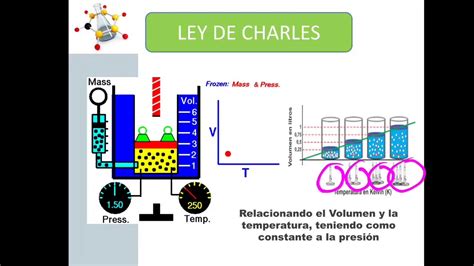 Representacion De La Ley De Charles Y Un Claro Ejemplo En La Vida