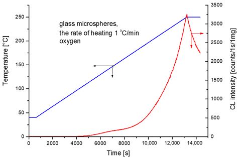 Processes Free Full Text The Effect Of Hollow Glass Microspheres On The Kinetics Of