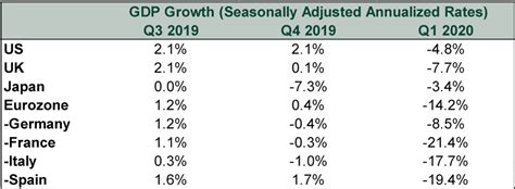 Rounding Up Major Global Gdp Figures For Q1 Marketminder Fisher