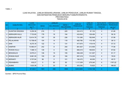 Luas Wilayah Jumlah Desa Kelurahan Jumlah Penduduk Jumlah Rumah