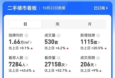 二手房卖疯了！连续9天成交破千套，有房源成交价超9万㎡腾讯新闻