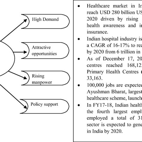 Indian Healthcare Industry Today And By 2020 Rudrappa Et Al 2019