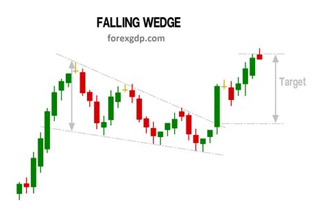 How To Trade Chart Patterns With Target And Sl Forex Gdp Riset