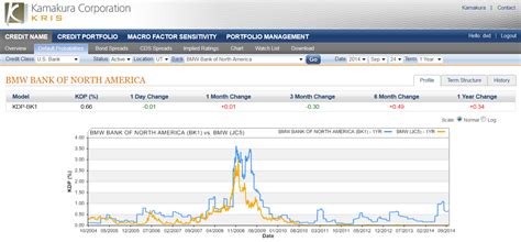 Bmw Bank Of North America 066 1 Year Default Probability Vs Parent