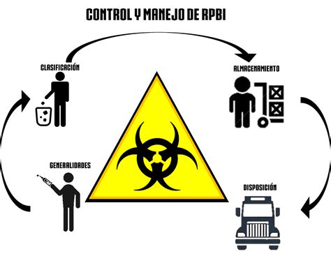 Manejo De Los Rpbi En Base A La Norma Oficial Mexicana Nom Ecol The