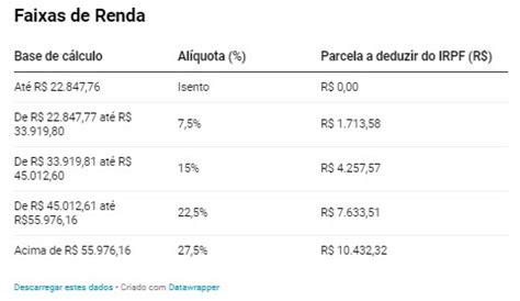 Erivando Lima Rep Rter De Olho Na Not Cia Tabela Do Imposto De Renda