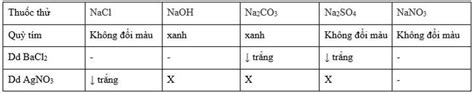 Phân Biệt 5 Dung Dịch Hcl Naoh Naso4 Nacl Nano3 Ôn Tập Môn Hóa Học 11