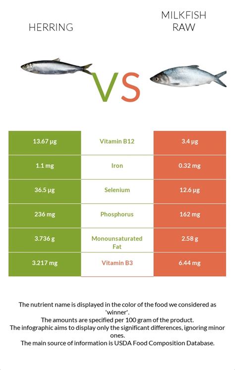 Herring vs. Milkfish raw — In-Depth Nutrition Comparison