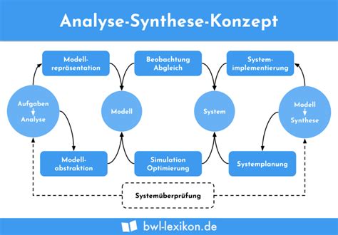 Analyse Synthese Konzept Definition Erklärung Beispiele Übungsfragen