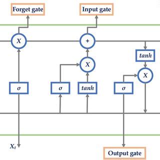 Long short term memory architecture | Download Scientific Diagram