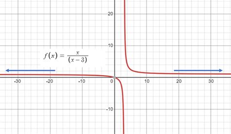 Asymptote Vertical Horizontal And Oblique Statistics How To