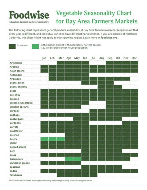 Seasonality Chart: Vegetables : Foodwise