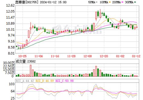 奥赛康股票数据资料信息 — 东方财富网