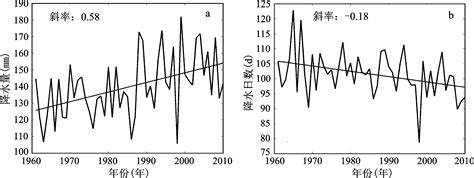 1960~2010年西北干旱区极端降水特征研究