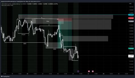 Oanda Gbpusd Chart Image By Sergiomonroy Tradingview