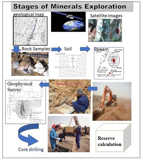 Yahya Hussein On Linkedin Minerals Exploration Stages