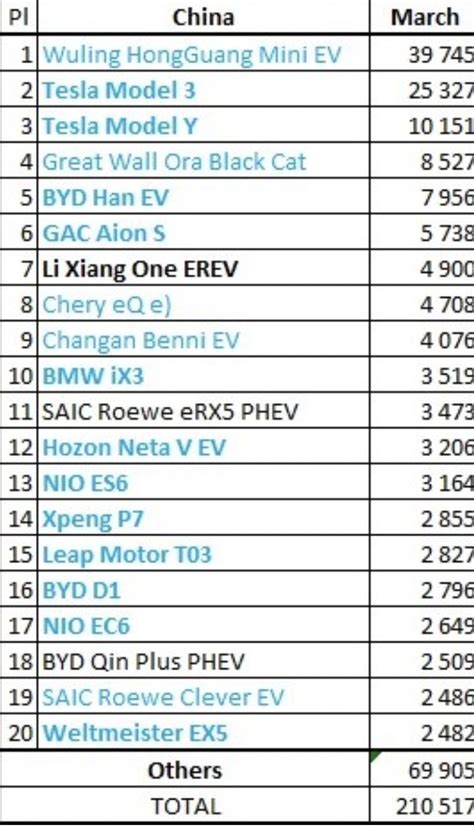 Jordi Ll Tzer On Twitter El Wuling Hongguang Mini Ev Sigue Liderando