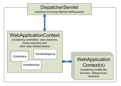 15 Web Mvc Framework