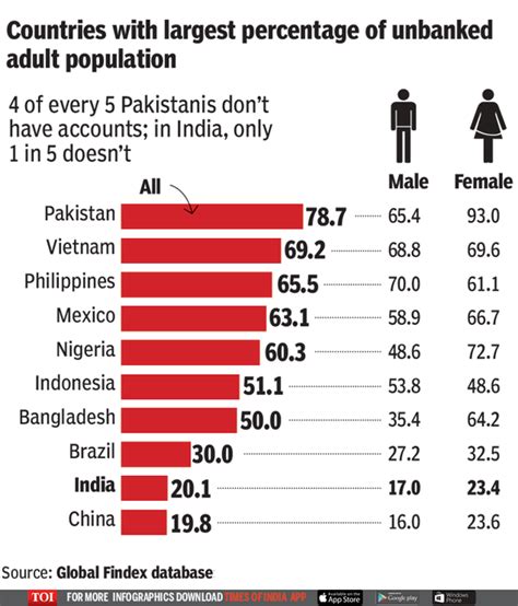 Infographic: India has second-largest unbanked population in the world - Times of India