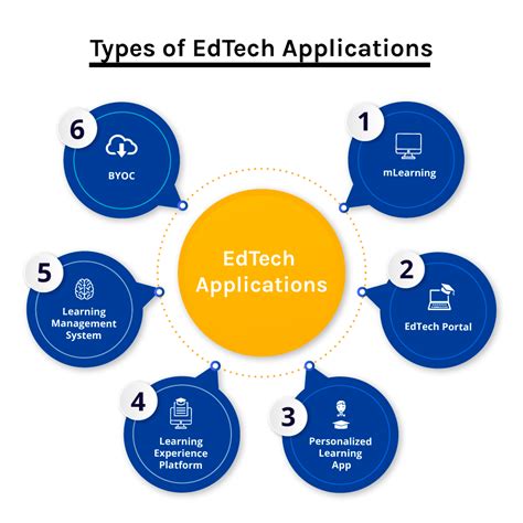 Key Features For Developing An Effective Edtech Application