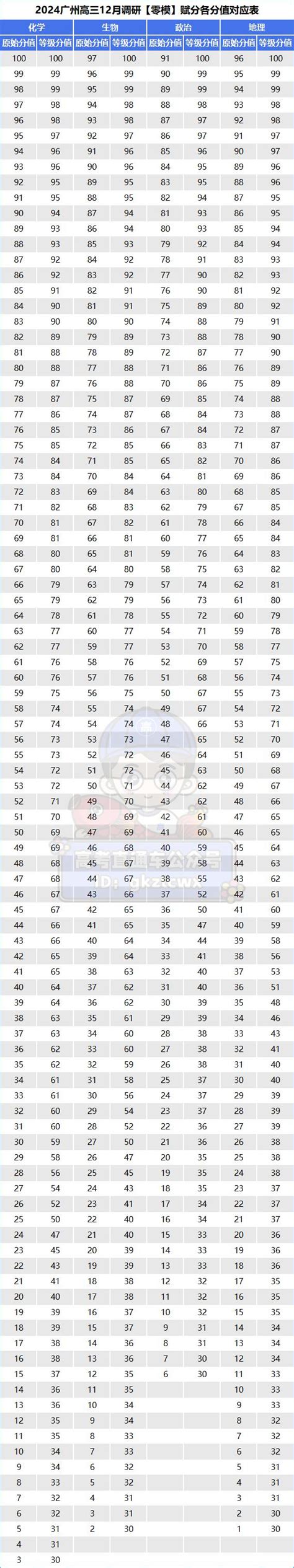 数学低得离谱！2024广州零模赋分表、平均分刚刚出炉！快看你的成绩能上什么大学→广州市数学大学新浪新闻