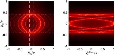 Simulated fermionic spectral function ρðk E ¼ 0Þ from a lattice