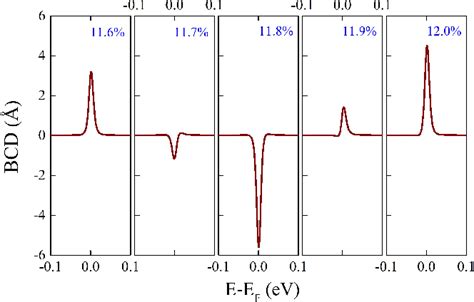 Figure 1 From Berry Curvature Dipole And Its Strain Engineering In