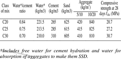 Summary Of Concrete Mix Proportions Download Table