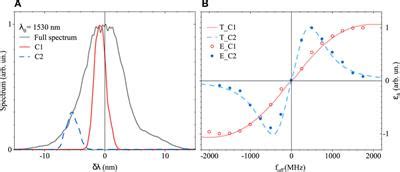 Frontiers Carrier Envelope Offset Frequency Measurement By Means Of