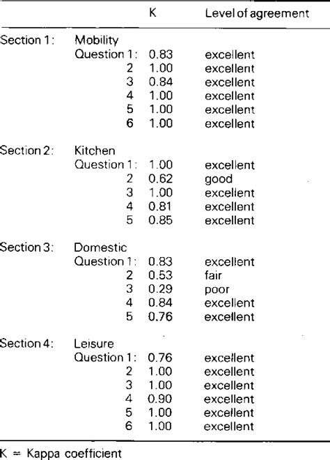 Table 2 From An Extended Activities Of Daily Living Scale For Stroke