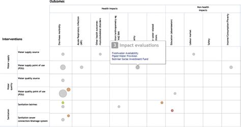 Evidence Gap Maps A Tool For Promoting Evidence Informed Policy And